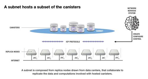 互聯(lián)網(wǎng)計(jì)算機(jī)（DFINITY）技術(shù)概述 揭秘ICP如何運(yùn)作的強(qiáng)大力量